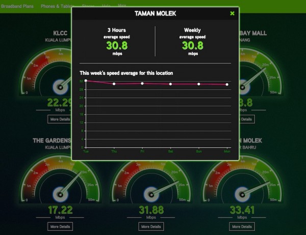 Maxis LTE Network Speedometer Across Malaysia