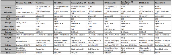 Moto X Play vs 2015 Snapdragon 615 Phones