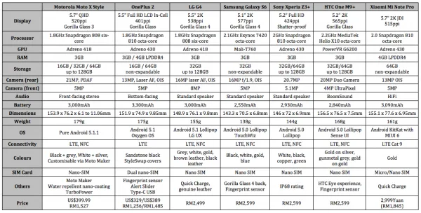 Moto X Style vs 2015 Flagship