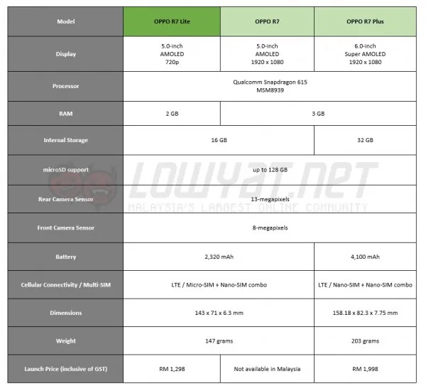 OPPO R7 Series Specifications