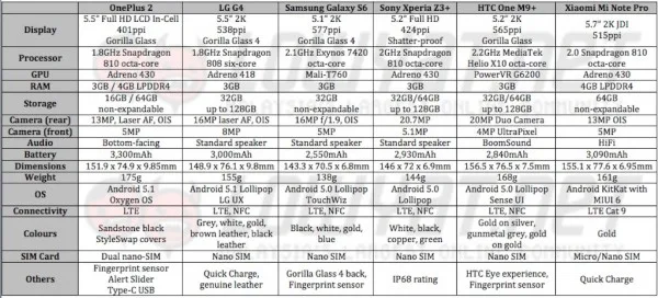 OnePlus 2 vs Galaxy S6 vs One M9 Plus vs Xperia Z3 Plus vs Mi Note Pro