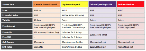 Starter Pack U Mobile Power Prepaid vs Digi Smart Prepaid vs Magic SIM vs Hotlink