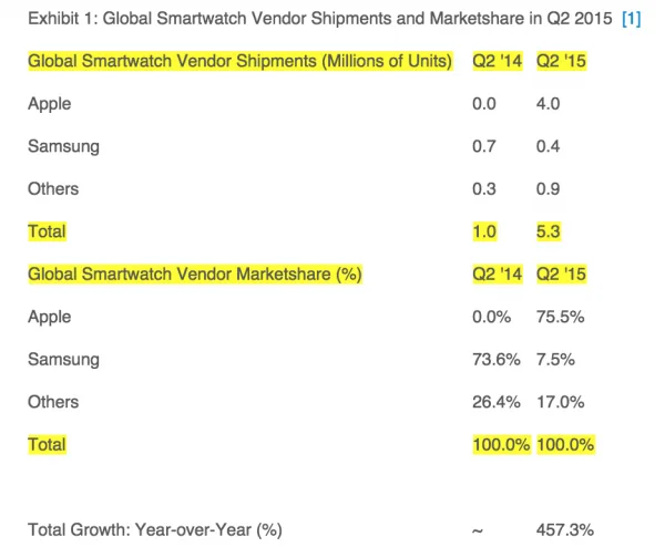 Strategy Analtics Global Smartwatch Shipment Q2 2015 Apple Dominates Market