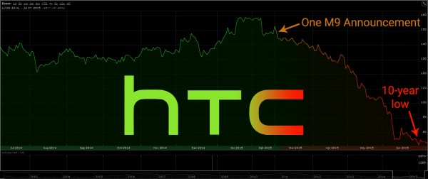 htc-share-prices-ars