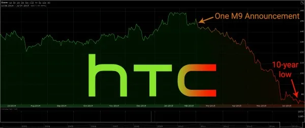 htc-share-prices-ars