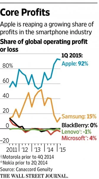wsj-canaccord-apple-profits
