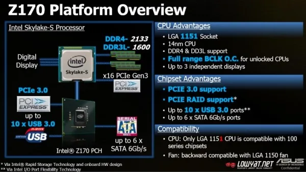 ASUS Z170 Platform Overview