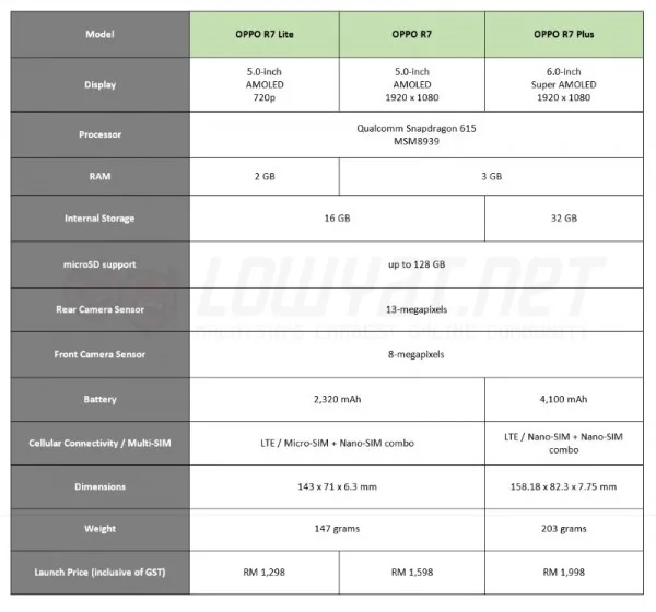 OPPO R7 Series Comparison