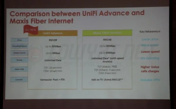 UniFi Advance vs Maxis Fiber Internet