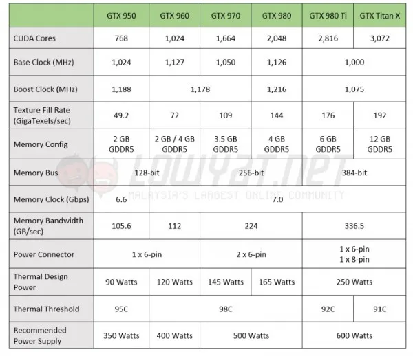 NVIDIA GeForce GTX 950 vs Other GTX 900 Cards