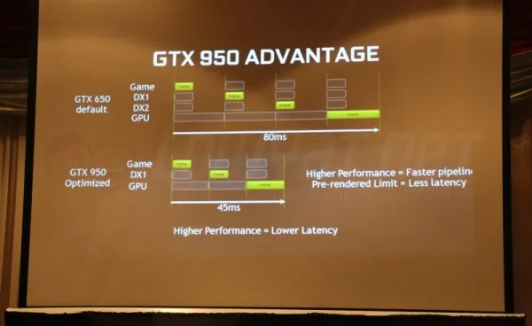 Dota 2 Latency: NVIDIA GeForce GTX 950 vs GTX 650