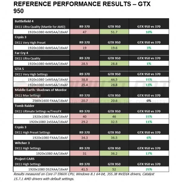 NVIDIA GeForce GTX 970 vs AMD Radeon R7 370 - NVIDIA Internal Test