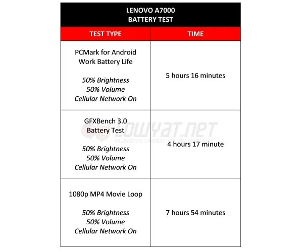 Lenovo A7000 Battery Drain Test