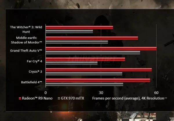 AMD Radeon R9 Nano vs NVIDIA GTX 970 mini-ITX at 4K Resolution