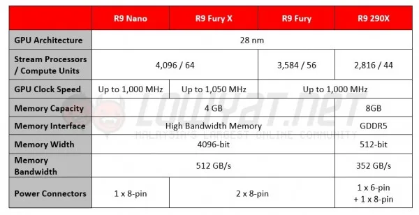 AMD Radeon R9 Nano Specifications vs R9 Fury X, R9 Fury, and R9 290X