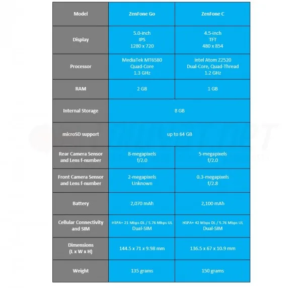 ASUS ZenFone Go vs ZenFone C