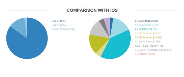 Android-Apple Comparison