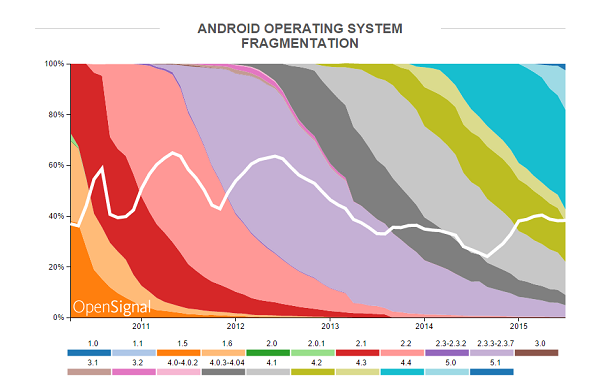 Android Fragmentation