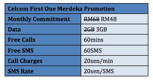 Celcom First One Plan Merdeka Promotion 3GB Data
