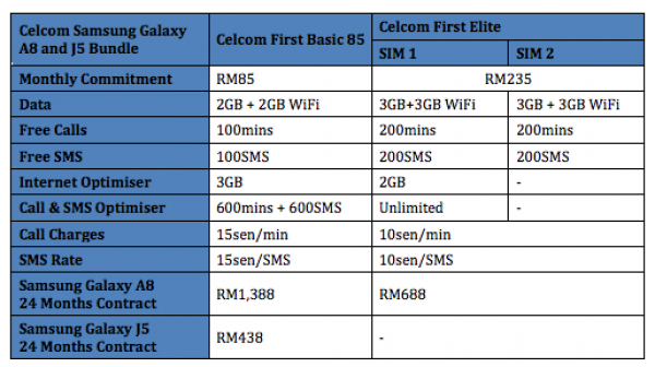 Celcom Samsung Galaxy A8 and Galaxy J5  Plans