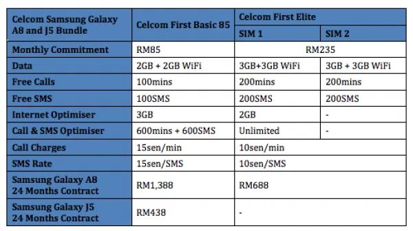 Celcom Samsung Galaxy A8 and Galaxy J5 Plans