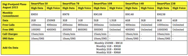 Digi Postpaid Plans as of August 2015