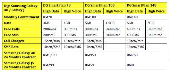 Digi Samsung Galaxy A8 and Galaxy J5 Bundle