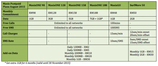 Maxis Postpaid Plans As of August 2015