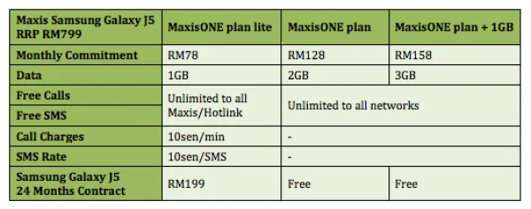 Maxis Samsung Galaxy J5 Plans