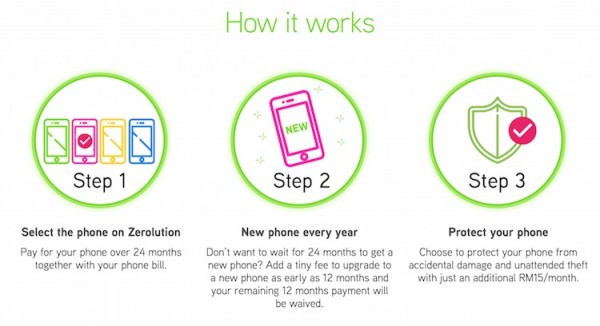 Maxis Zerolution How it Works