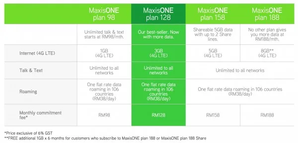 New MaxisONE plans August 2015