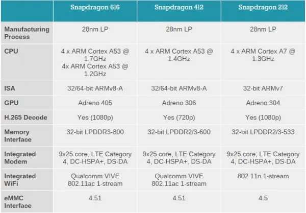 Qualcomm Snapdragon 212, 412 and 616 Processor specs