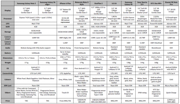 Spec Sheet Samsung Galaxy Note 5 vs Samsung Galaxy S6 Edge Plus vs OnePlus 2 vs 2015 Flagship smartphones