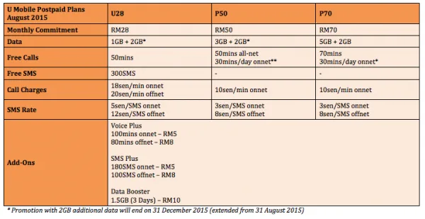 U Mobile Postpaid Plans as of August 2015