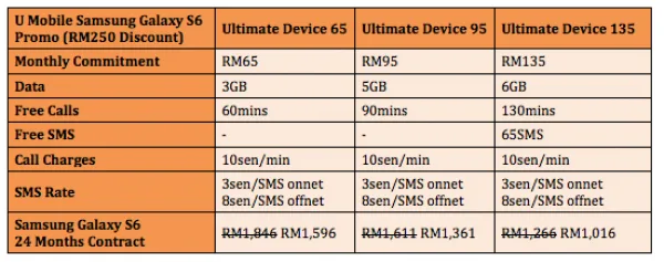 U Mobile Samsung Galaxy S6 Postpaid Bundle Promotion RM250 Discount