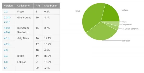 Android Version Updates September 2015