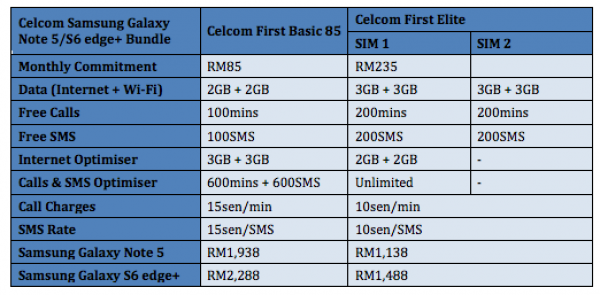 Celcom Samsung Galaxy Note 5 and s6 edge plus Bundle