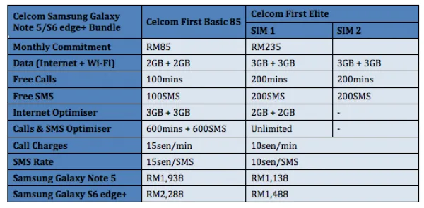 Celcom Samsung Galaxy Note 5 and s6 edge plus Bundle