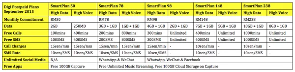 Digi Postpaid Plans September 2015