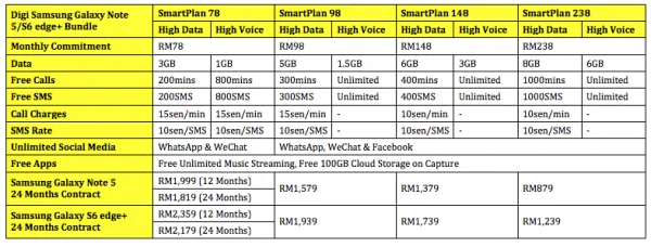 Digi Samsung Galaxy Note 5 and Galaxy S6 edge Plus Bundle