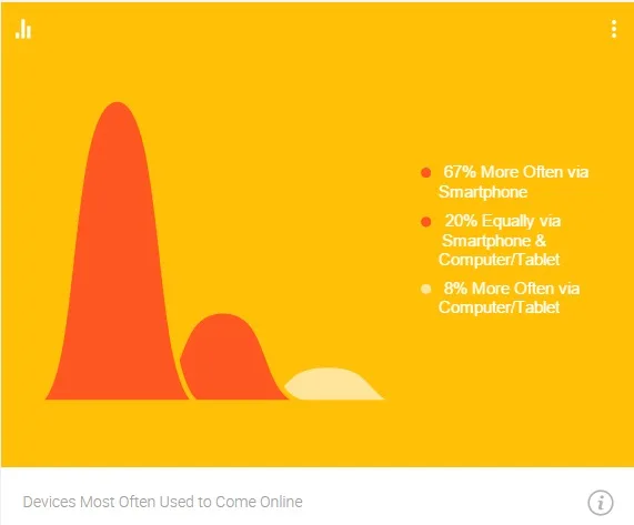 Google Consumer Barometer 2015 Devices