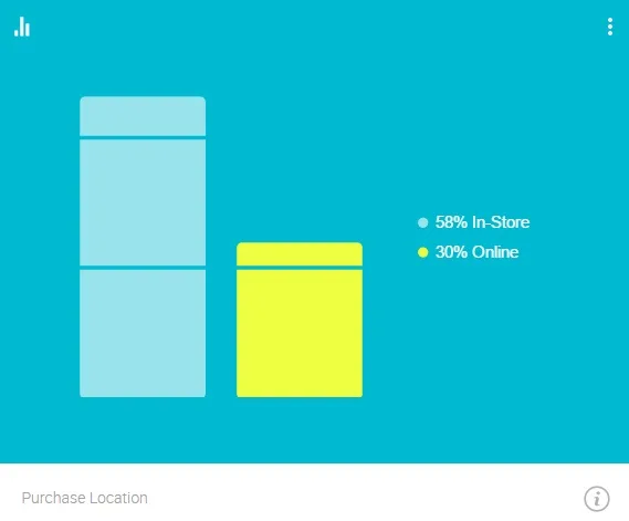 Google Consumer Barometer 2015 Purchase Location