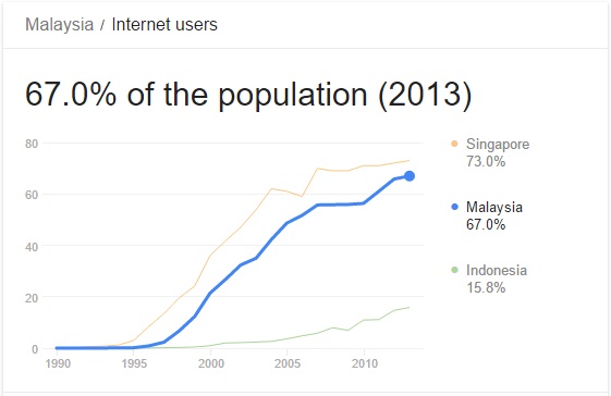 Internet Penetration in Malaysia 2013