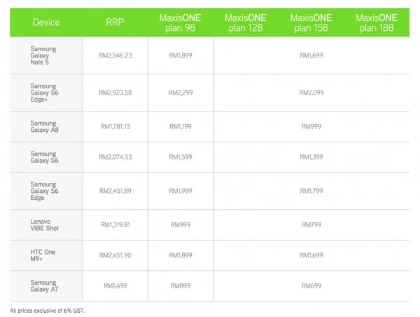 Maxis Samsung Galaxy Note 5 and S6 edge plus Price With Contract