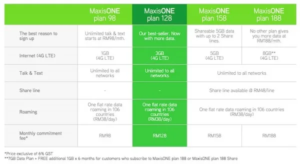 MaxisONE Postpaid Plans August 2015