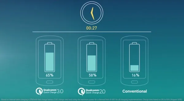 Quick Charge 3.0 Speed