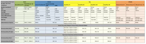 Samsung Galaxy Note 5 and S6 edge Plus Telco Price Comparison