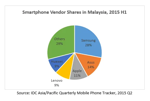 Smartphone Vendor Shares 2015H1 IDC