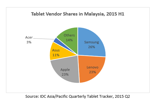 Tablet Vendor Shares 2015H1 IDC