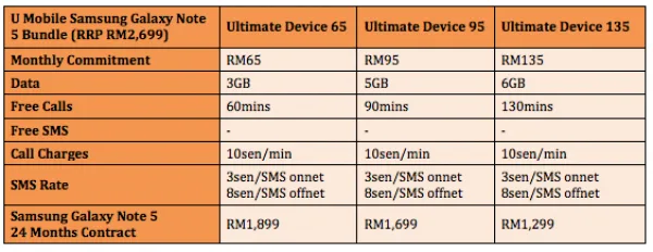U Mobile Samsung Galaxy Note 5 Bundle